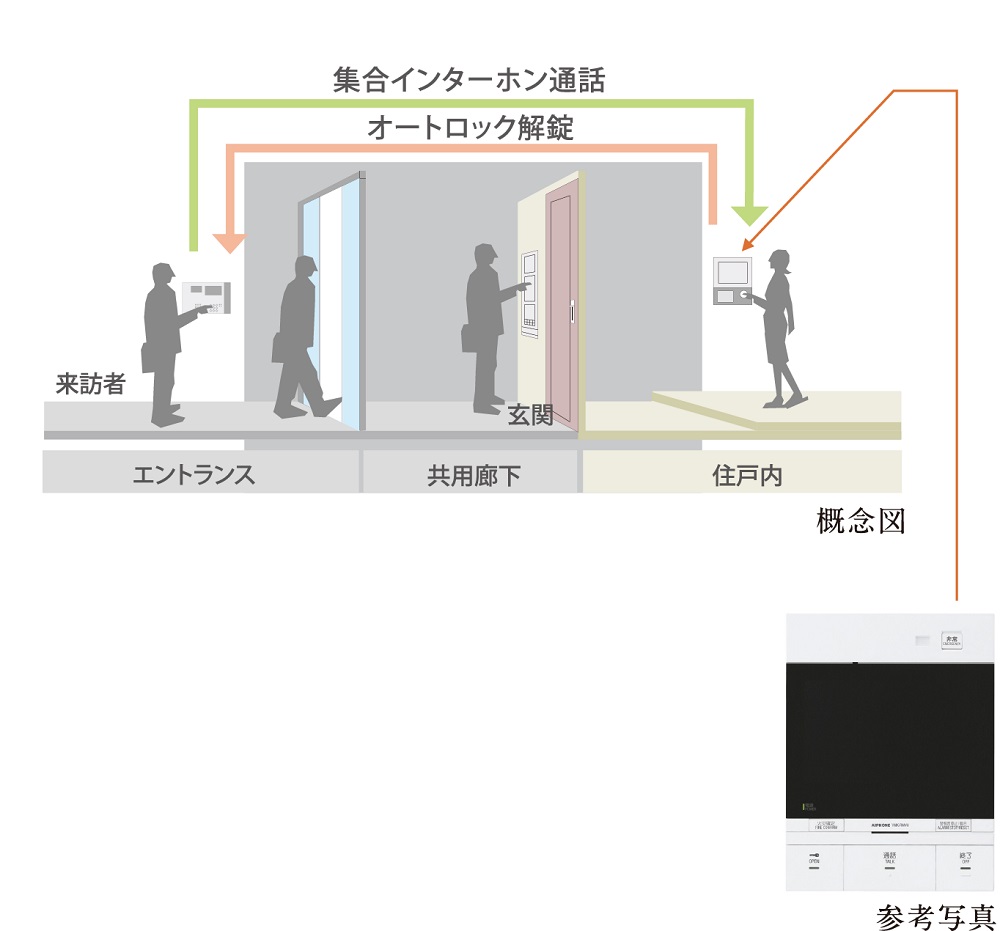 ハンズフリーキーによる認証入館システム/カラーモニター付インターホン親機