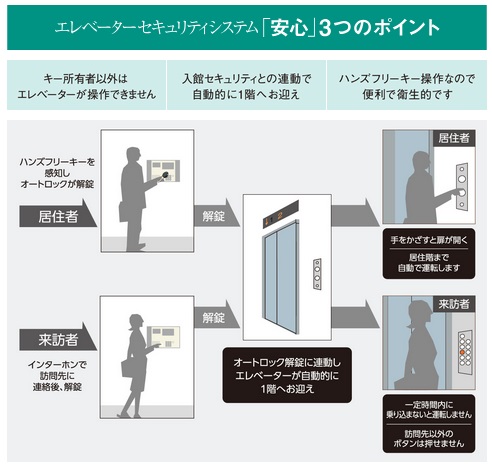 不審者のエレベーター利用を抑止するエレベーター制御システム