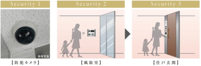 都市型不安を一掃する3重ガード体制。