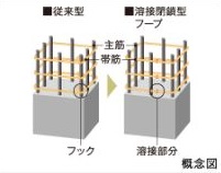 溶接閉鎖型フープ