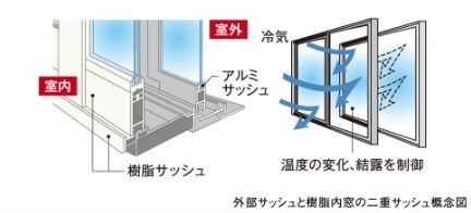 二重サッシュ・インナーサッシュ