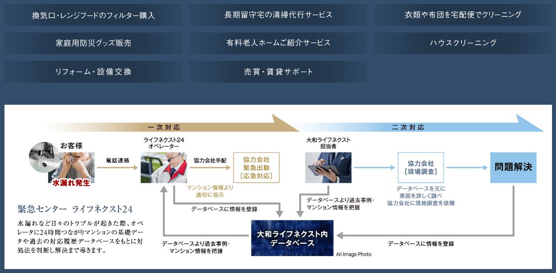 満足度の高い専有部サービス「暮らすプラス」