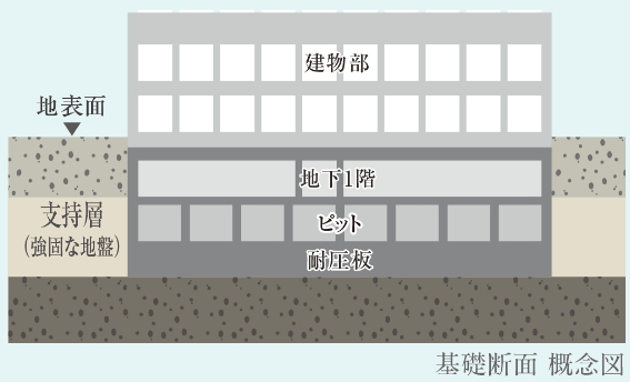 直接基礎
