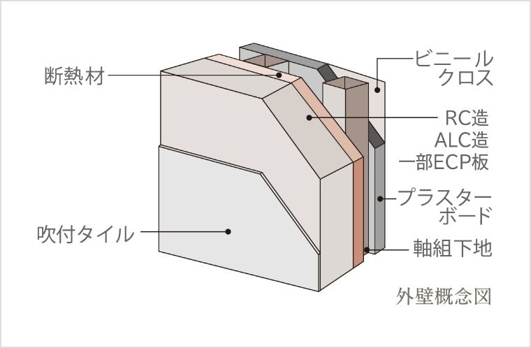 断熱性に配慮された「外壁」