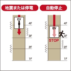 地震管制機能付エレベーター