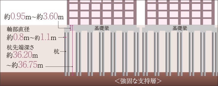 既製コンクリート杭（Hyper-NAKS II）工法