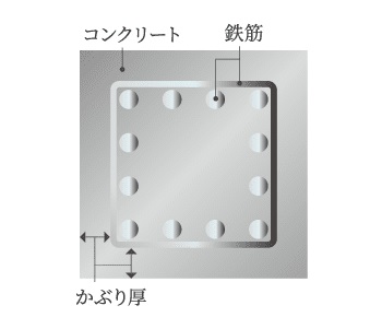 コンクリートのかぶり厚さ