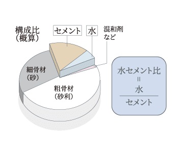 水セメント比