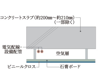 防音と将来性を考えた二重天井