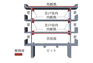 屋上・最下層の断熱