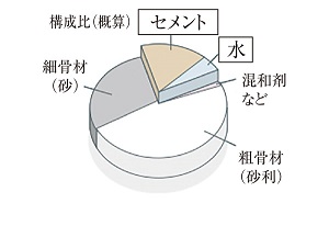 水セメント比