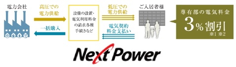 高圧一括受電サービス