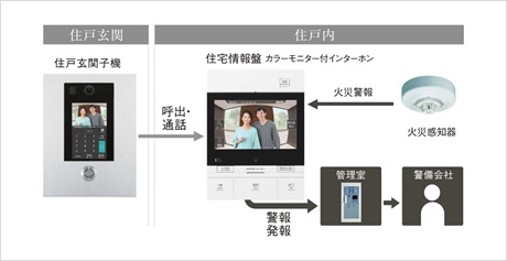 共同住宅用自動火災報知システム