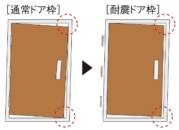 特定防火ドア/耐震ドア枠