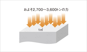 高いコンクリートの設計基準強度
