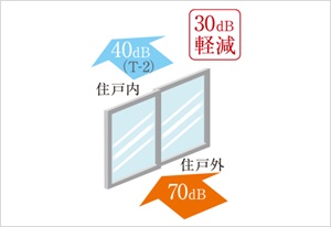 防音サッシT2等級
