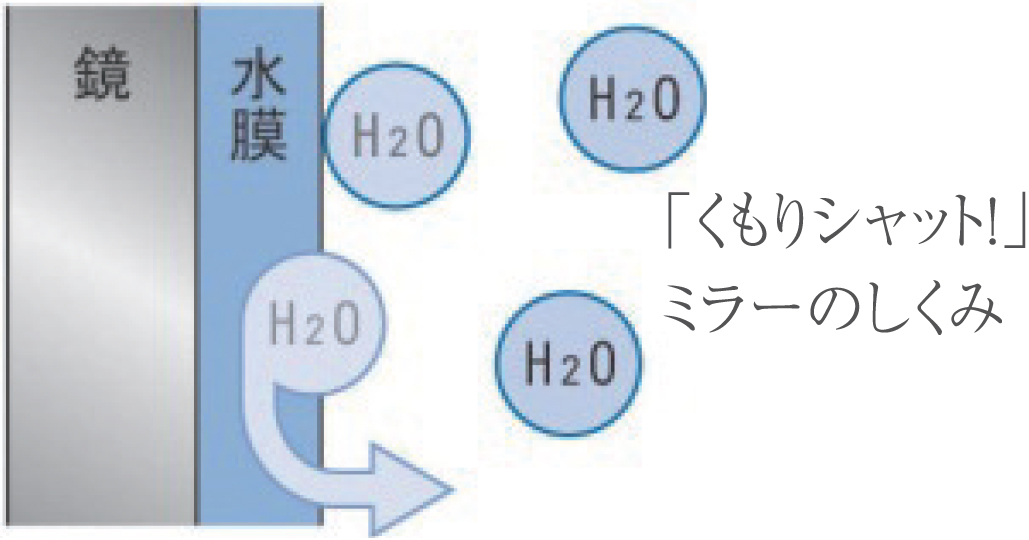「くもりシャット!」ミラー