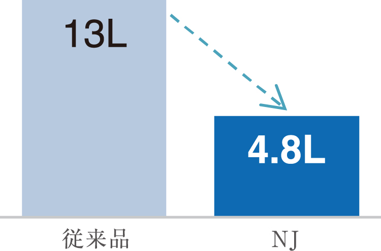 4.8L洗浄で、従来品に比べて71%節水