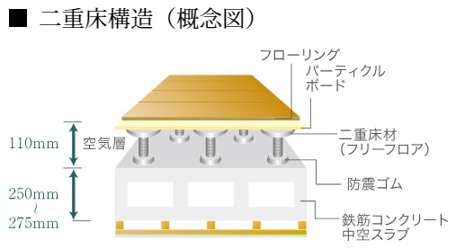 乾式二重床工法・二重天井