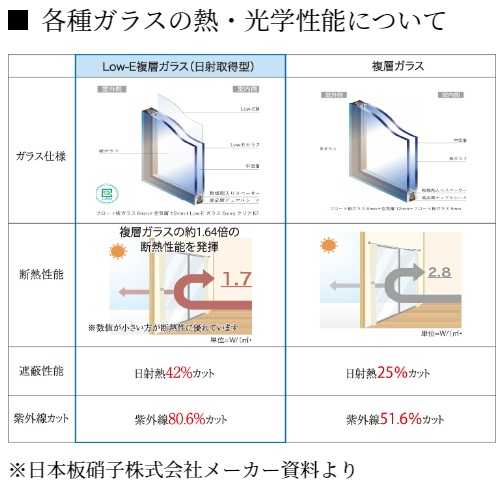 断熱性を向上するLow-E複層ガラスを採用