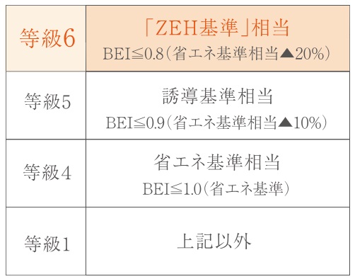 一次エネルギー消費量等級6