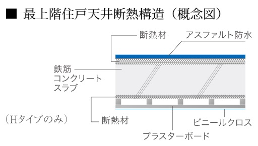 最上階屋根の断熱構造