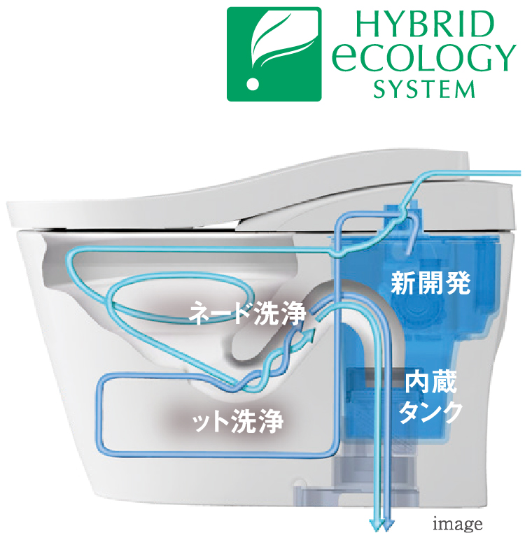 ハイブリッドエコロジーシステム