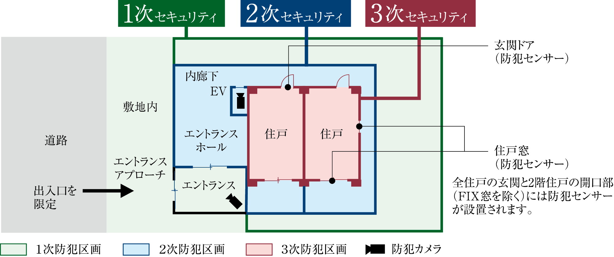 3つのセキュリティラインが安全な暮らしを見守ります。