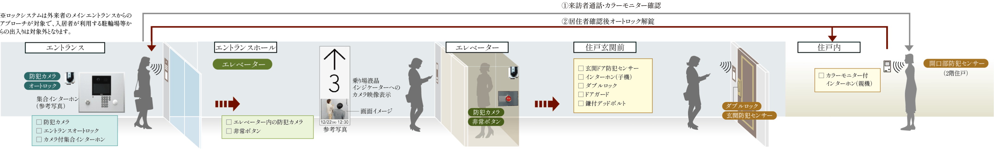 日々の安心を見守る先進のセキュリティ