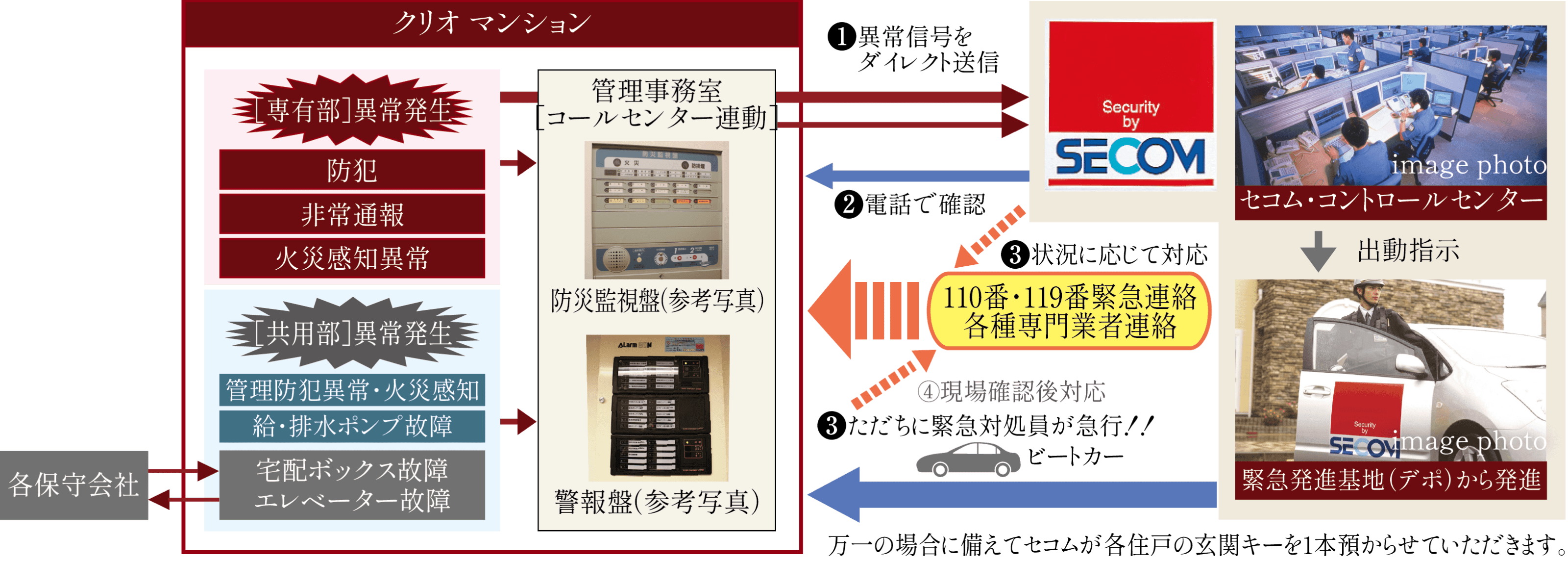 セコムと提携の24時間セキュリティ・防災［異常］対応ネットワークシステム