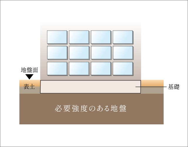 建物を安心、安全に支える強固な基礎構造