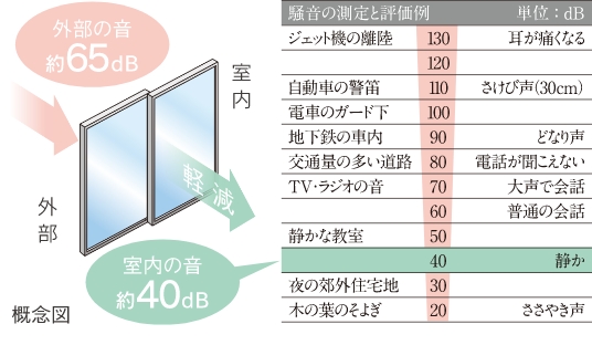 気密性・水密性・防音性に優れたサッシ
