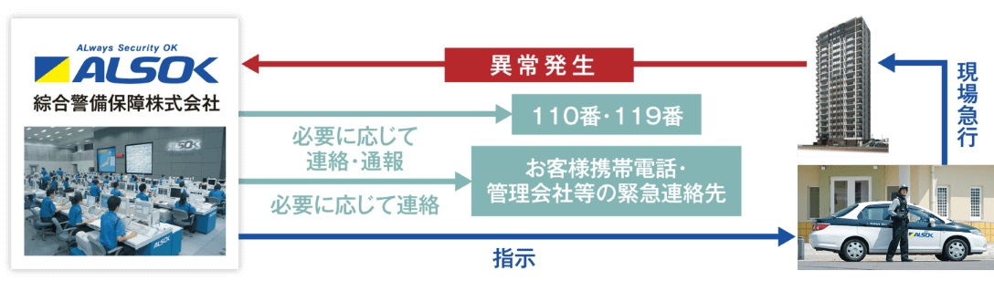 24時間365日体制で暮らしの安全を見守ります。