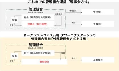 管理の質の向上と負担を軽減。外部管理者方式を採用。