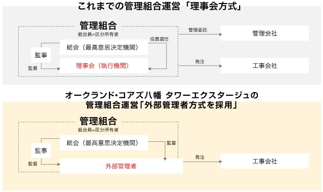 管理の質の向上と負担を軽減。外部管理者方式を採用。