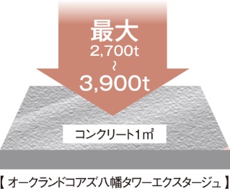 コンクリート耐久性