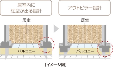 アウトピラー設計