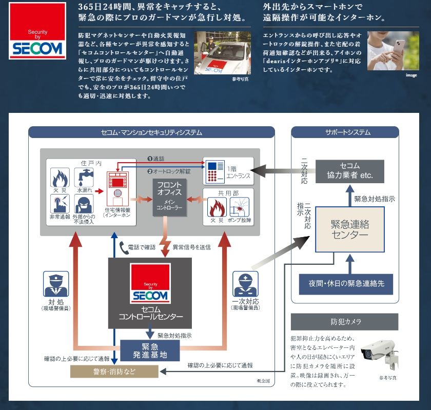 セコム・マンションセキュリティシステムを採用。