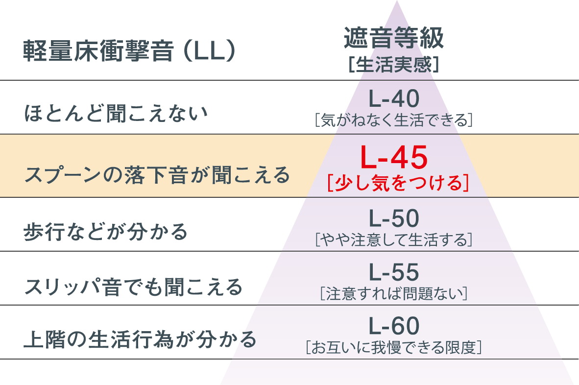 遮音に優れた床構造