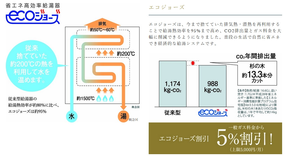 ムリなく、ムダなく省エネできる高効率な給湯器「エコジョーズ」