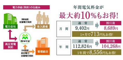 一括受電システムで電気代がお得