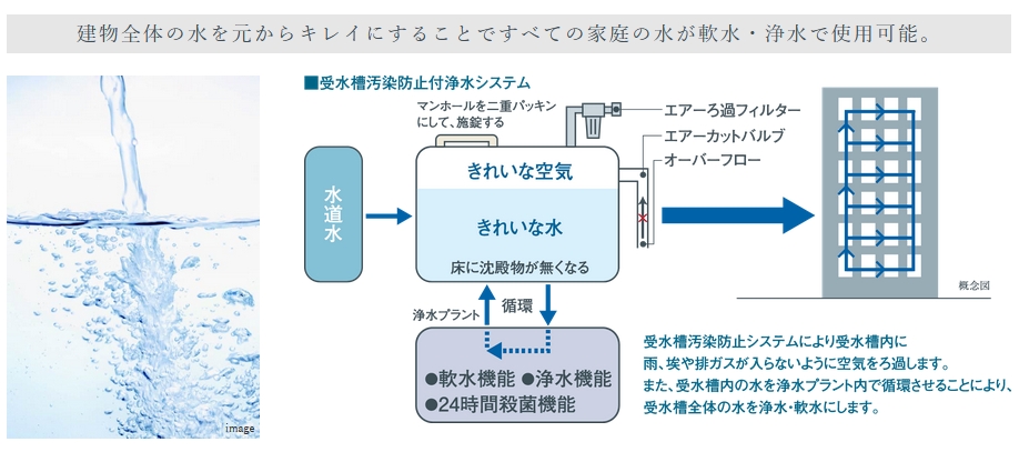 マンション全体の水をさらにキレイに受水槽汚染防止付浄水システムを採用
※特許第4472857号