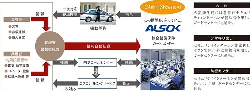 綜合警備保障による24時間セキュリティシステム。