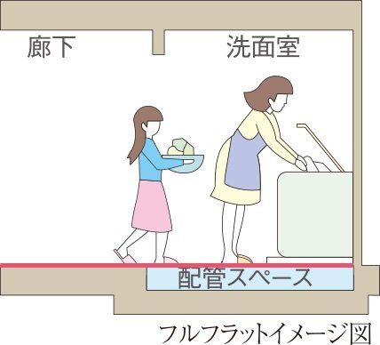 フルフラット・バリアフリー設計
