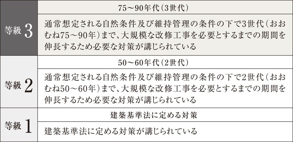 構造躯体の耐久性「劣化対策等級3」