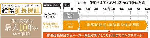 最大10年の大阪ガスの給湯延長保証