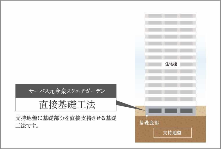 直接基礎工法