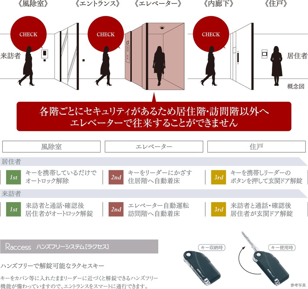 安心とプライバシーを守る各階に対策されたセキュリティ