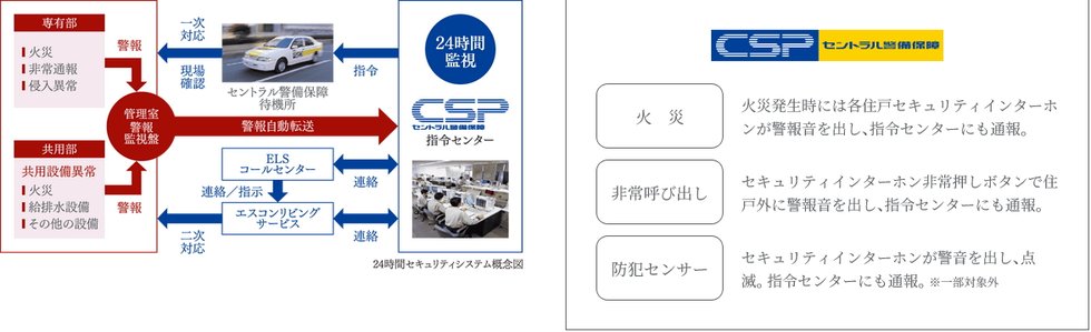 セントラル警備保障による24時間セキュリティシステム。