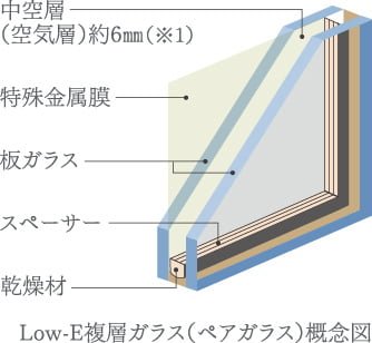 全ての窓ガラスにLOW-E複層ガラスを採用